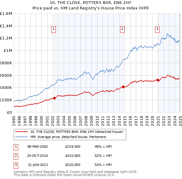 10, THE CLOSE, POTTERS BAR, EN6 2HY: Price paid vs HM Land Registry's House Price Index