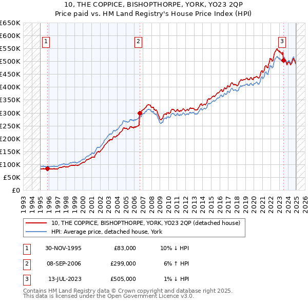 10, THE COPPICE, BISHOPTHORPE, YORK, YO23 2QP: Price paid vs HM Land Registry's House Price Index