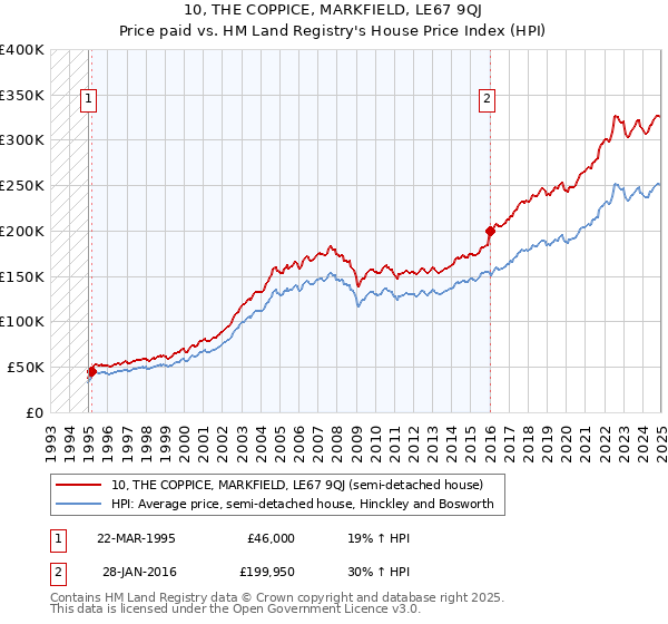 10, THE COPPICE, MARKFIELD, LE67 9QJ: Price paid vs HM Land Registry's House Price Index