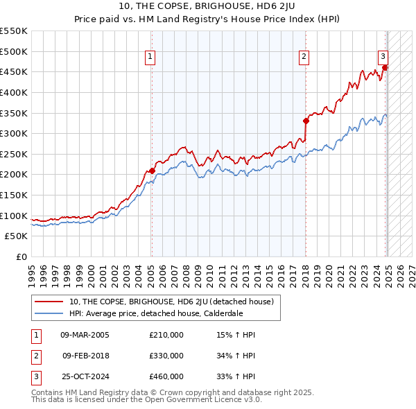 10, THE COPSE, BRIGHOUSE, HD6 2JU: Price paid vs HM Land Registry's House Price Index