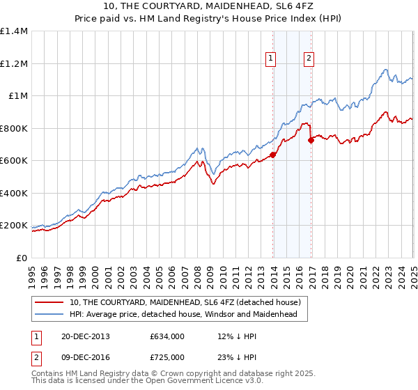 10, THE COURTYARD, MAIDENHEAD, SL6 4FZ: Price paid vs HM Land Registry's House Price Index