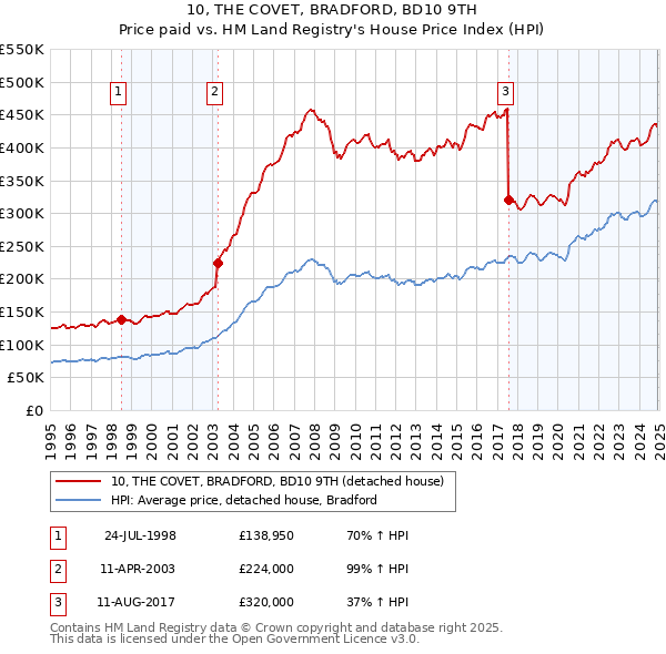 10, THE COVET, BRADFORD, BD10 9TH: Price paid vs HM Land Registry's House Price Index