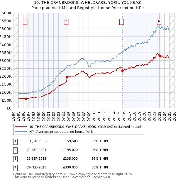 10, THE CRANBROOKS, WHELDRAKE, YORK, YO19 6AZ: Price paid vs HM Land Registry's House Price Index