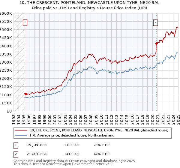10, THE CRESCENT, PONTELAND, NEWCASTLE UPON TYNE, NE20 9AL: Price paid vs HM Land Registry's House Price Index