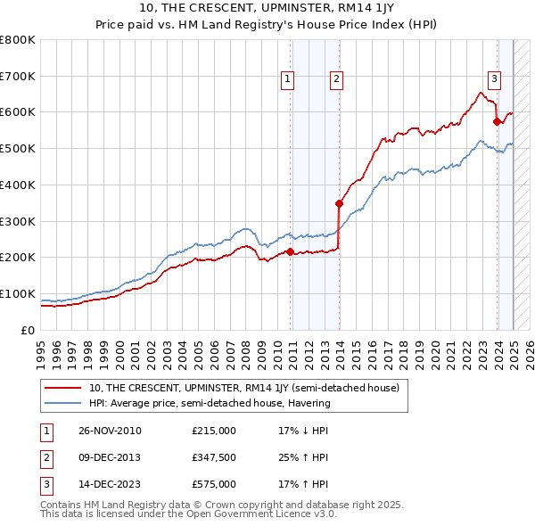 10, THE CRESCENT, UPMINSTER, RM14 1JY: Price paid vs HM Land Registry's House Price Index