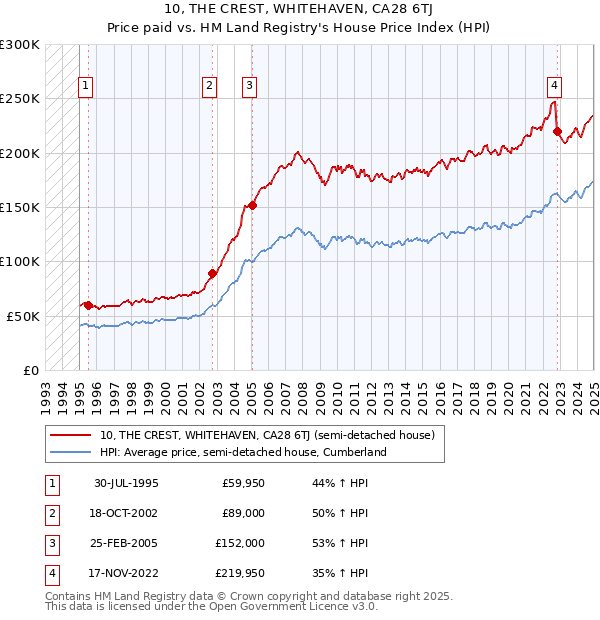 10, THE CREST, WHITEHAVEN, CA28 6TJ: Price paid vs HM Land Registry's House Price Index