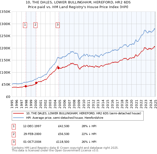 10, THE DALES, LOWER BULLINGHAM, HEREFORD, HR2 6DS: Price paid vs HM Land Registry's House Price Index