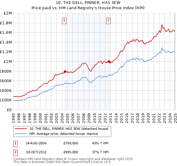 10, THE DELL, PINNER, HA5 3EW: Price paid vs HM Land Registry's House Price Index