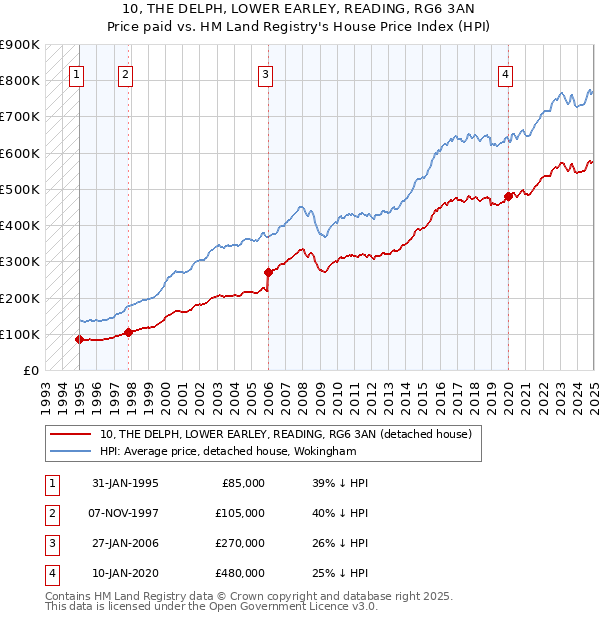 10, THE DELPH, LOWER EARLEY, READING, RG6 3AN: Price paid vs HM Land Registry's House Price Index