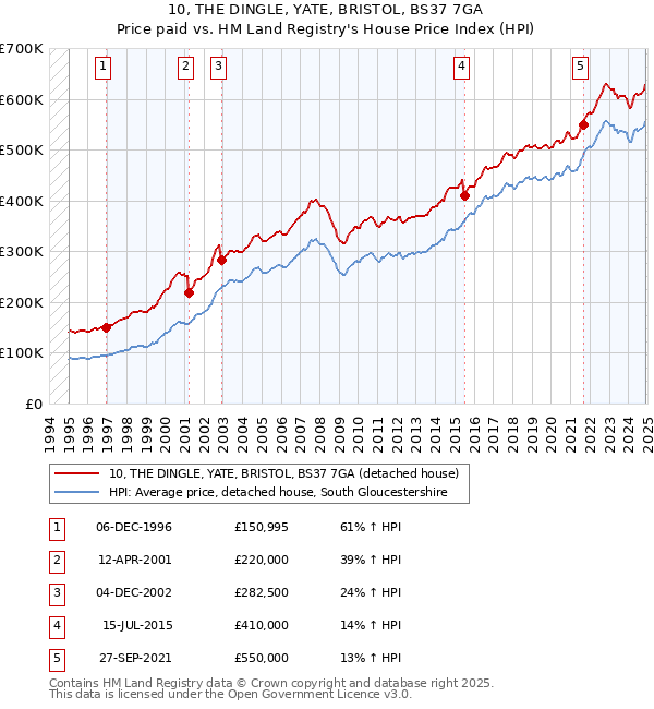 10, THE DINGLE, YATE, BRISTOL, BS37 7GA: Price paid vs HM Land Registry's House Price Index