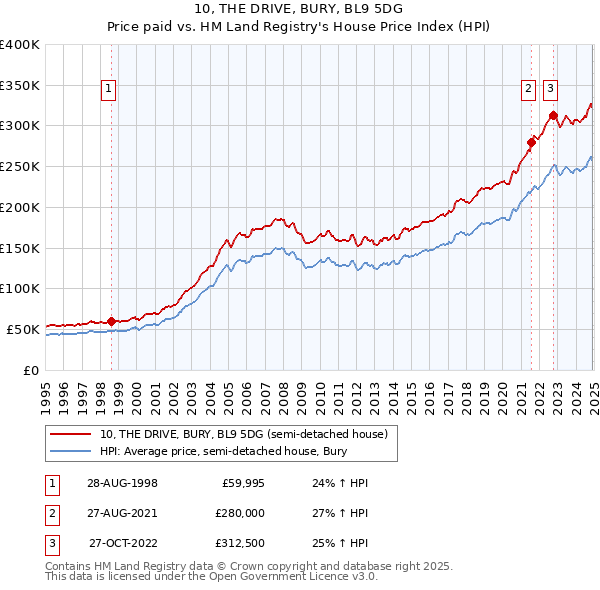 10, THE DRIVE, BURY, BL9 5DG: Price paid vs HM Land Registry's House Price Index