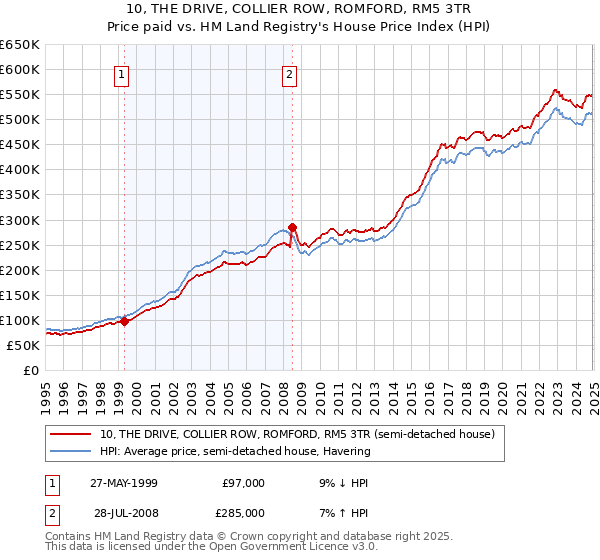 10, THE DRIVE, COLLIER ROW, ROMFORD, RM5 3TR: Price paid vs HM Land Registry's House Price Index