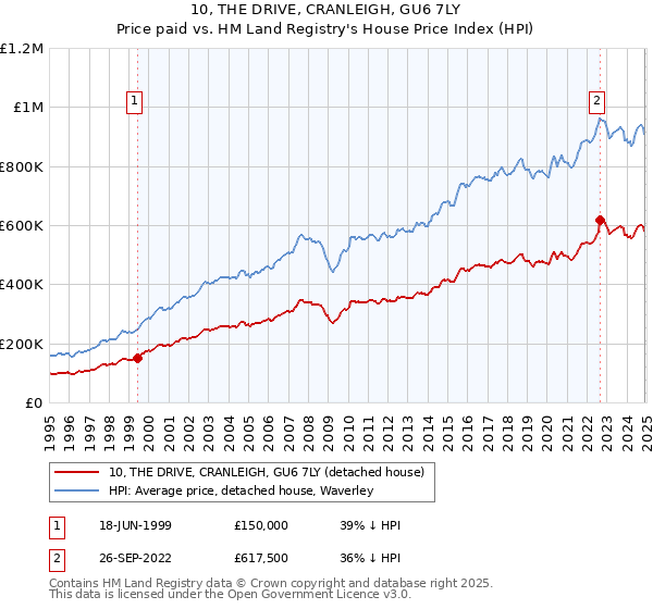 10, THE DRIVE, CRANLEIGH, GU6 7LY: Price paid vs HM Land Registry's House Price Index
