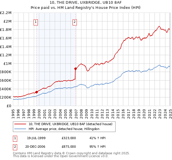 10, THE DRIVE, UXBRIDGE, UB10 8AF: Price paid vs HM Land Registry's House Price Index