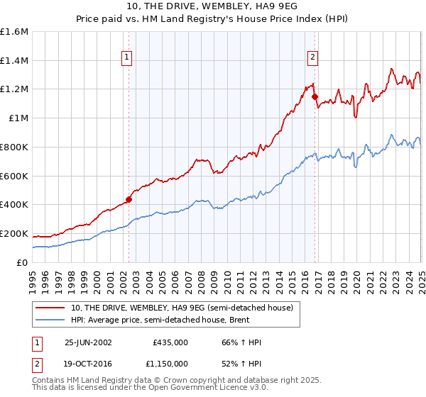 10, THE DRIVE, WEMBLEY, HA9 9EG: Price paid vs HM Land Registry's House Price Index