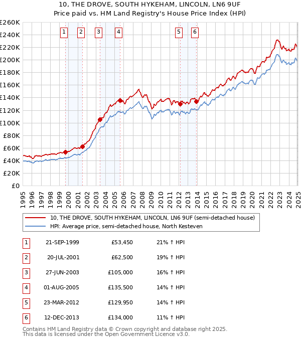 10, THE DROVE, SOUTH HYKEHAM, LINCOLN, LN6 9UF: Price paid vs HM Land Registry's House Price Index