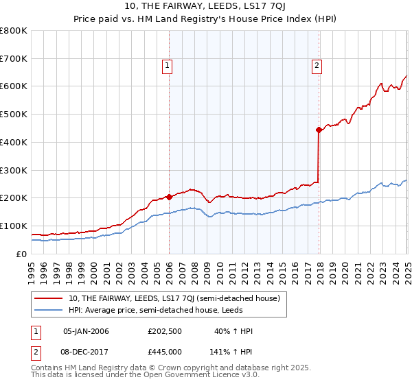 10, THE FAIRWAY, LEEDS, LS17 7QJ: Price paid vs HM Land Registry's House Price Index