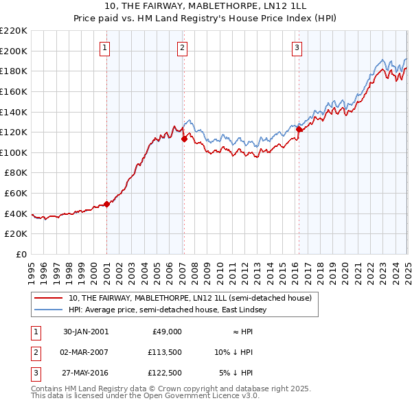 10, THE FAIRWAY, MABLETHORPE, LN12 1LL: Price paid vs HM Land Registry's House Price Index