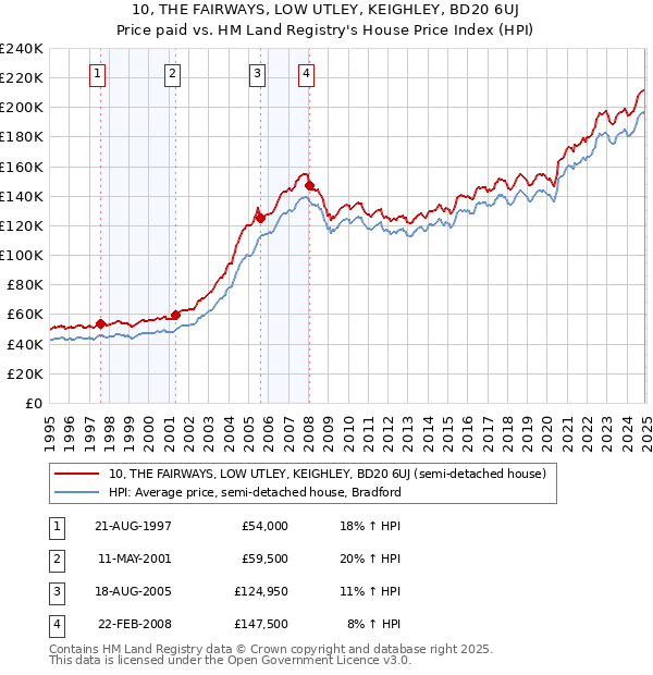 10, THE FAIRWAYS, LOW UTLEY, KEIGHLEY, BD20 6UJ: Price paid vs HM Land Registry's House Price Index