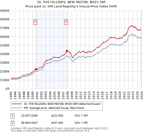 10, THE FALLOWS, NEW MILTON, BH25 5RP: Price paid vs HM Land Registry's House Price Index