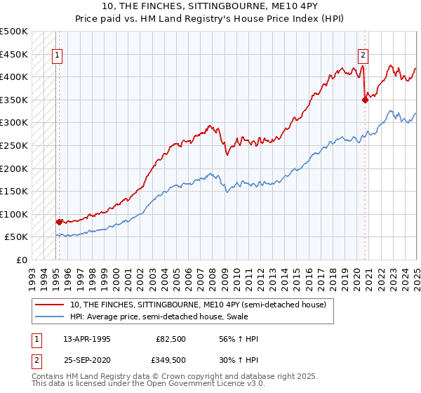 10, THE FINCHES, SITTINGBOURNE, ME10 4PY: Price paid vs HM Land Registry's House Price Index