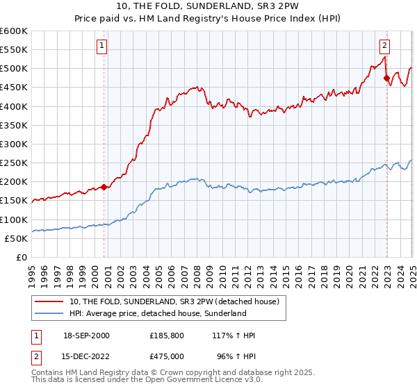 10, THE FOLD, SUNDERLAND, SR3 2PW: Price paid vs HM Land Registry's House Price Index