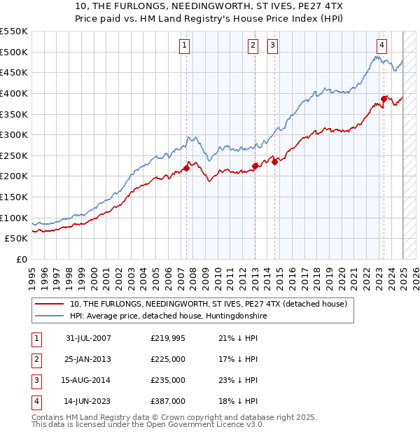 10, THE FURLONGS, NEEDINGWORTH, ST IVES, PE27 4TX: Price paid vs HM Land Registry's House Price Index