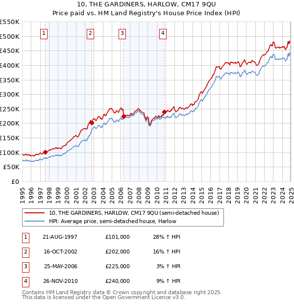 10, THE GARDINERS, HARLOW, CM17 9QU: Price paid vs HM Land Registry's House Price Index