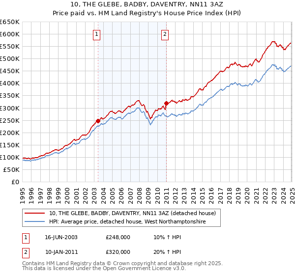 10, THE GLEBE, BADBY, DAVENTRY, NN11 3AZ: Price paid vs HM Land Registry's House Price Index