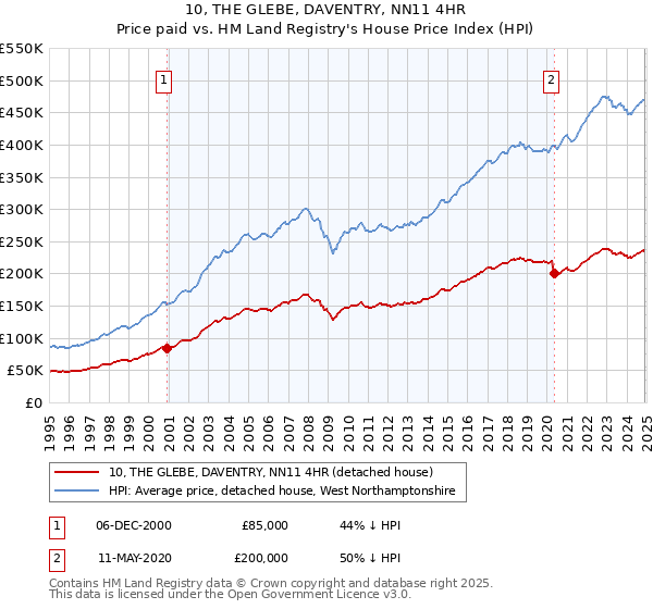 10, THE GLEBE, DAVENTRY, NN11 4HR: Price paid vs HM Land Registry's House Price Index