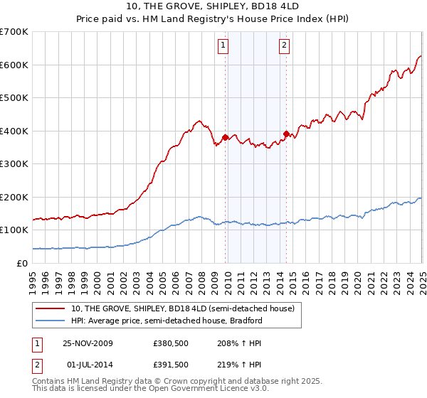 10, THE GROVE, SHIPLEY, BD18 4LD: Price paid vs HM Land Registry's House Price Index
