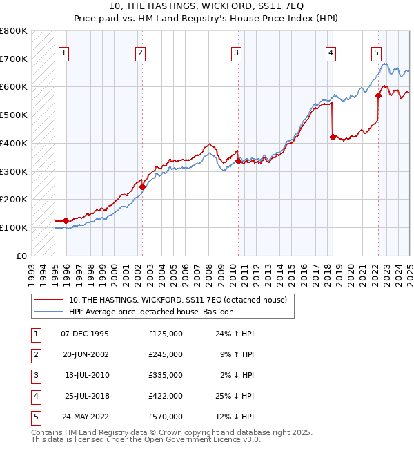 10, THE HASTINGS, WICKFORD, SS11 7EQ: Price paid vs HM Land Registry's House Price Index