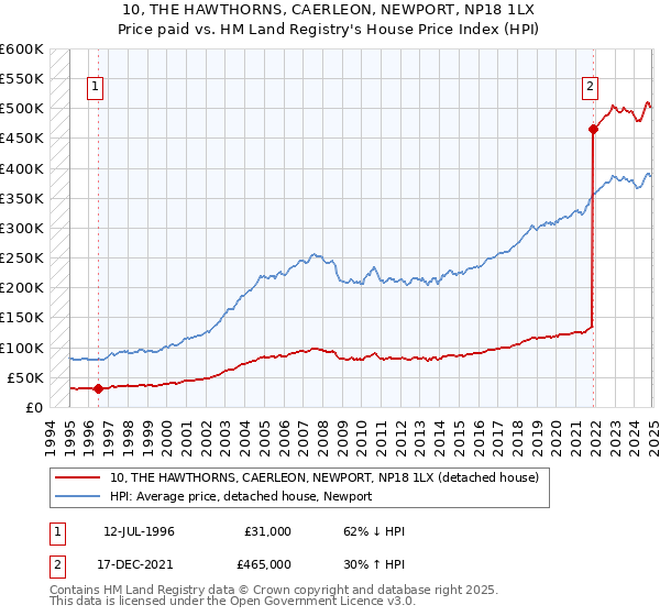 10, THE HAWTHORNS, CAERLEON, NEWPORT, NP18 1LX: Price paid vs HM Land Registry's House Price Index