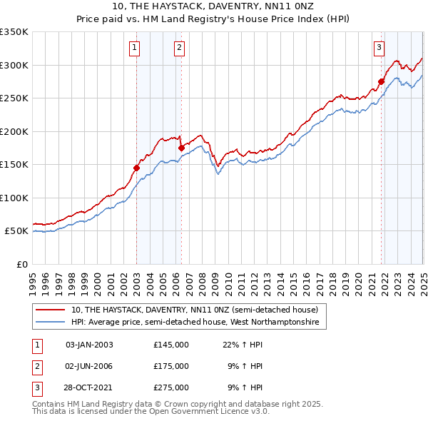 10, THE HAYSTACK, DAVENTRY, NN11 0NZ: Price paid vs HM Land Registry's House Price Index