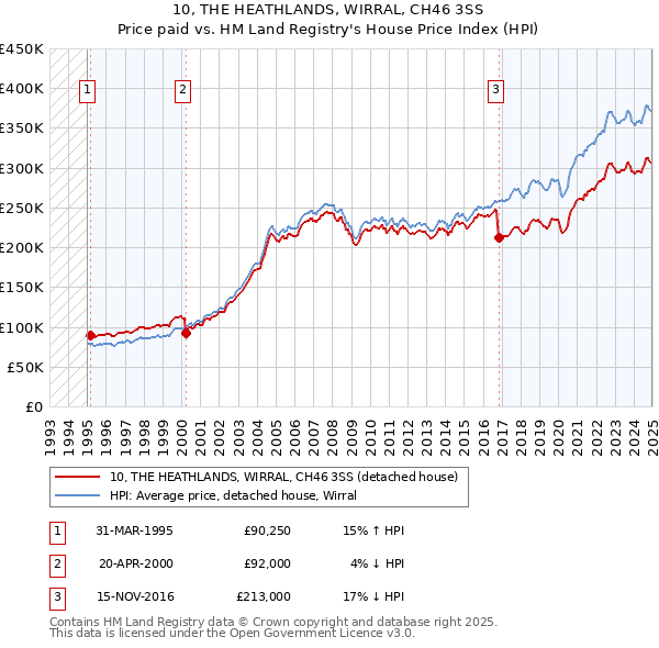 10, THE HEATHLANDS, WIRRAL, CH46 3SS: Price paid vs HM Land Registry's House Price Index