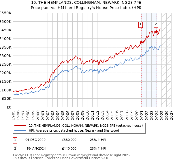 10, THE HEMPLANDS, COLLINGHAM, NEWARK, NG23 7PE: Price paid vs HM Land Registry's House Price Index