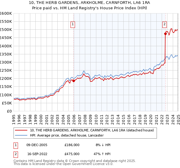 10, THE HERB GARDENS, ARKHOLME, CARNFORTH, LA6 1RA: Price paid vs HM Land Registry's House Price Index