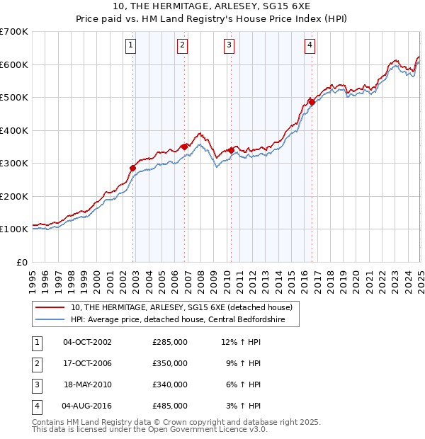 10, THE HERMITAGE, ARLESEY, SG15 6XE: Price paid vs HM Land Registry's House Price Index