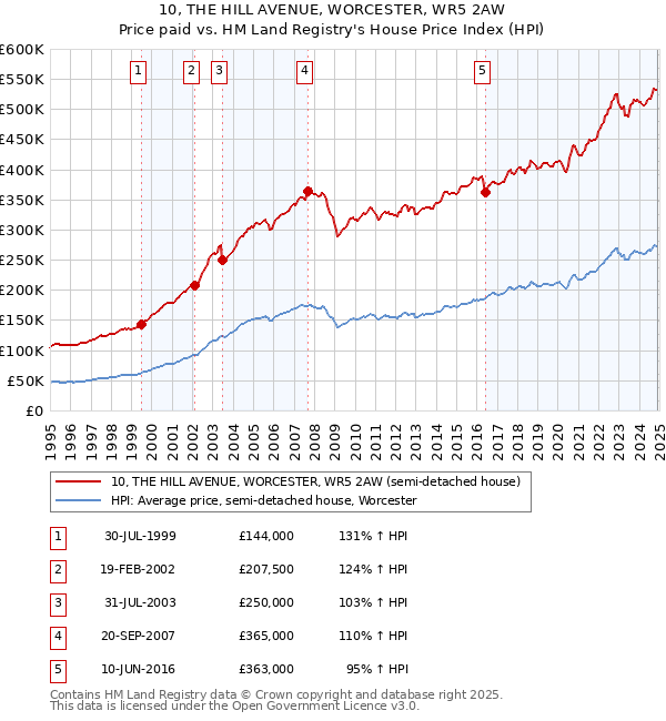 10, THE HILL AVENUE, WORCESTER, WR5 2AW: Price paid vs HM Land Registry's House Price Index