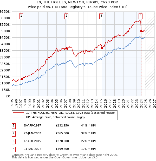 10, THE HOLLIES, NEWTON, RUGBY, CV23 0DD: Price paid vs HM Land Registry's House Price Index