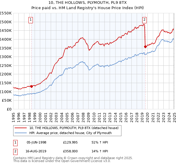 10, THE HOLLOWS, PLYMOUTH, PL9 8TX: Price paid vs HM Land Registry's House Price Index