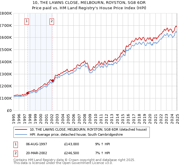 10, THE LAWNS CLOSE, MELBOURN, ROYSTON, SG8 6DR: Price paid vs HM Land Registry's House Price Index