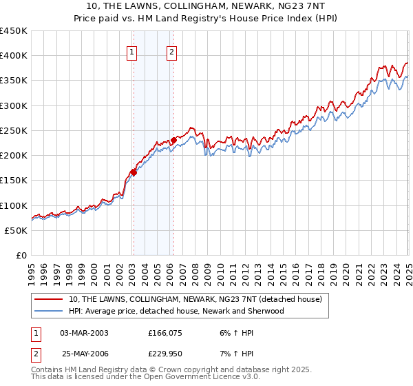 10, THE LAWNS, COLLINGHAM, NEWARK, NG23 7NT: Price paid vs HM Land Registry's House Price Index