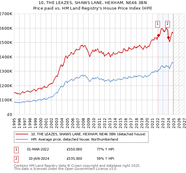 10, THE LEAZES, SHAWS LANE, HEXHAM, NE46 3BN: Price paid vs HM Land Registry's House Price Index