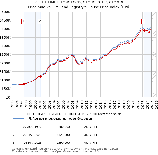 10, THE LIMES, LONGFORD, GLOUCESTER, GL2 9DL: Price paid vs HM Land Registry's House Price Index