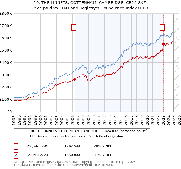 10, THE LINNETS, COTTENHAM, CAMBRIDGE, CB24 8XZ: Price paid vs HM Land Registry's House Price Index