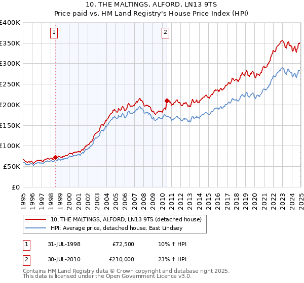 10, THE MALTINGS, ALFORD, LN13 9TS: Price paid vs HM Land Registry's House Price Index