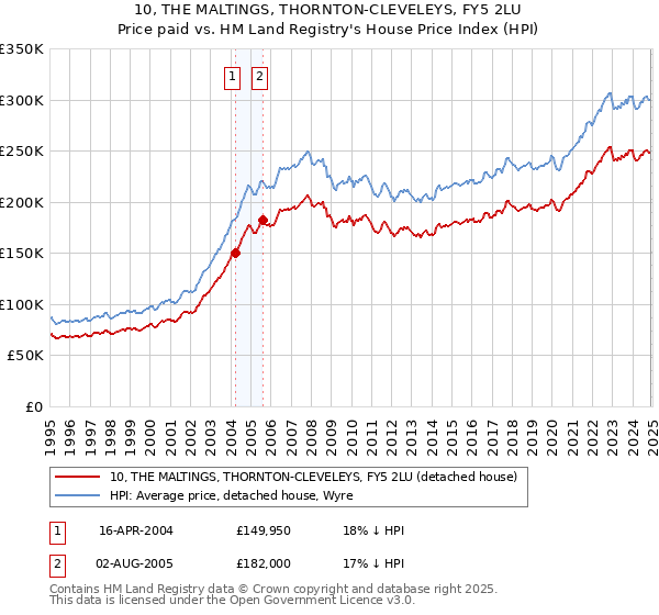 10, THE MALTINGS, THORNTON-CLEVELEYS, FY5 2LU: Price paid vs HM Land Registry's House Price Index