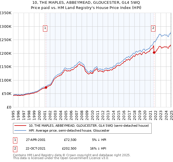 10, THE MAPLES, ABBEYMEAD, GLOUCESTER, GL4 5WQ: Price paid vs HM Land Registry's House Price Index