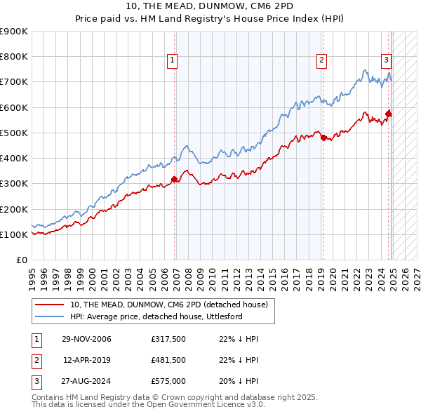 10, THE MEAD, DUNMOW, CM6 2PD: Price paid vs HM Land Registry's House Price Index